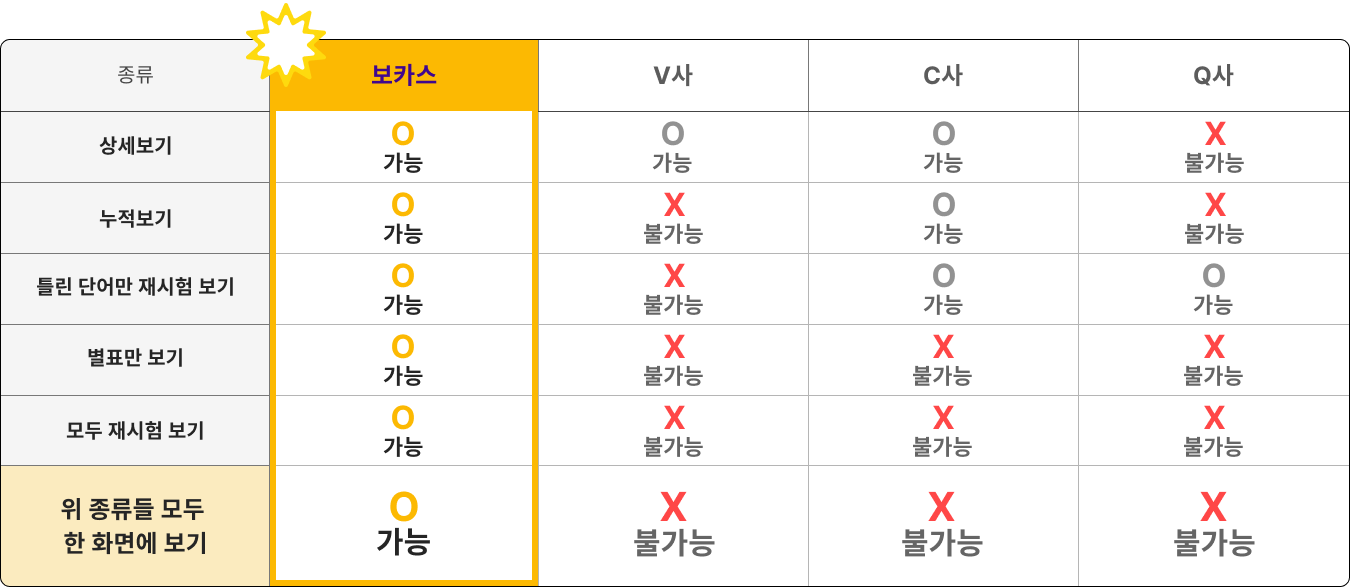 테스트 결과 리스트